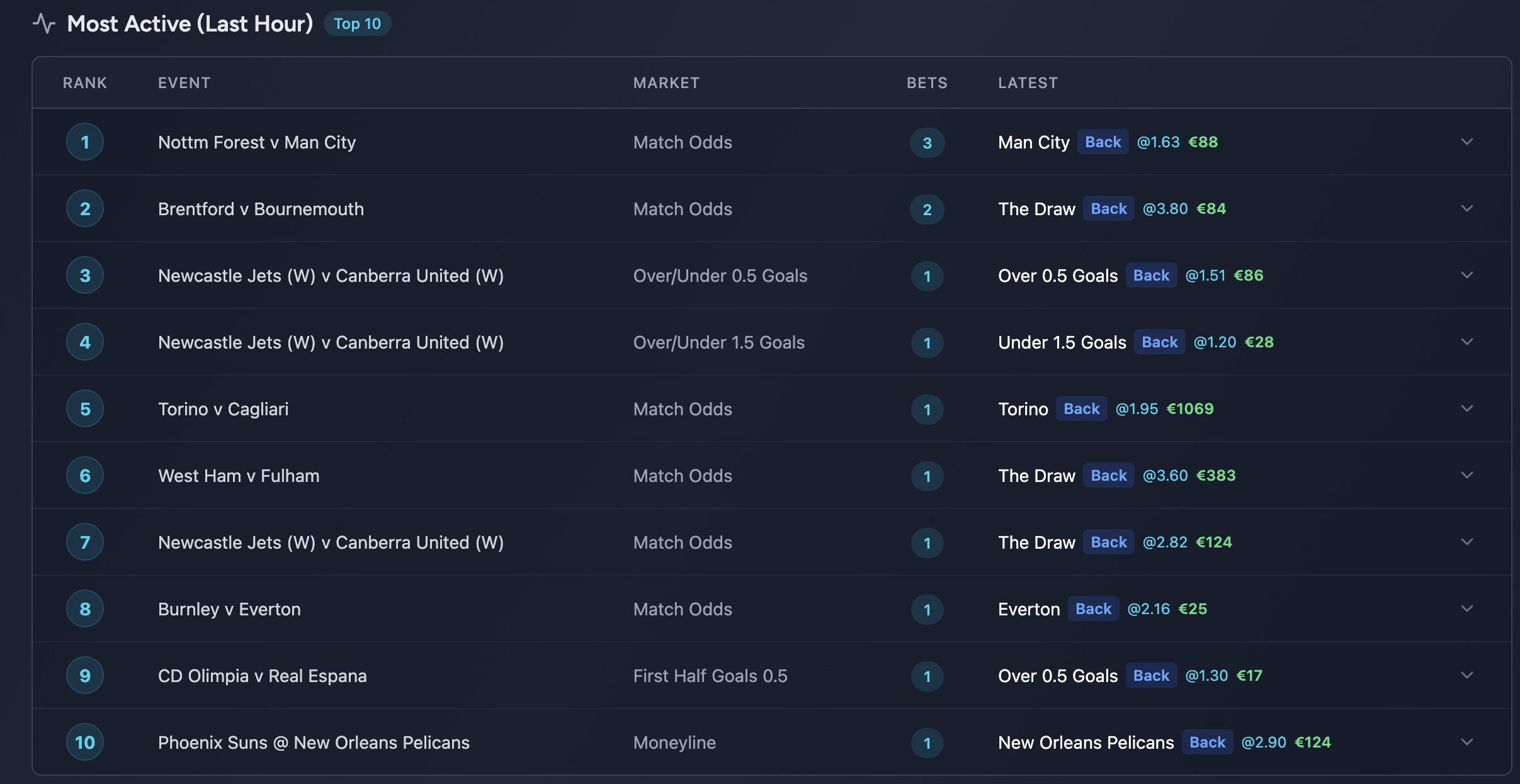 BetStream trending events by activity